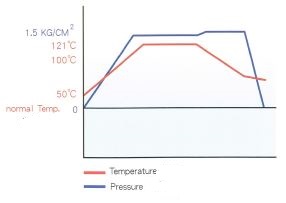 Steam Air mixture sterilization